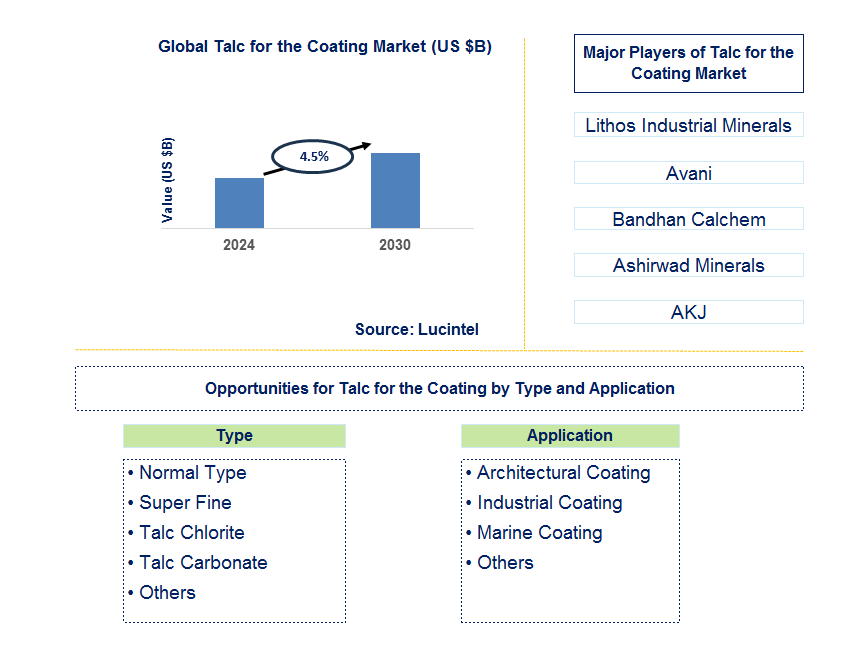 Talc for the Coating Trends and Forecast